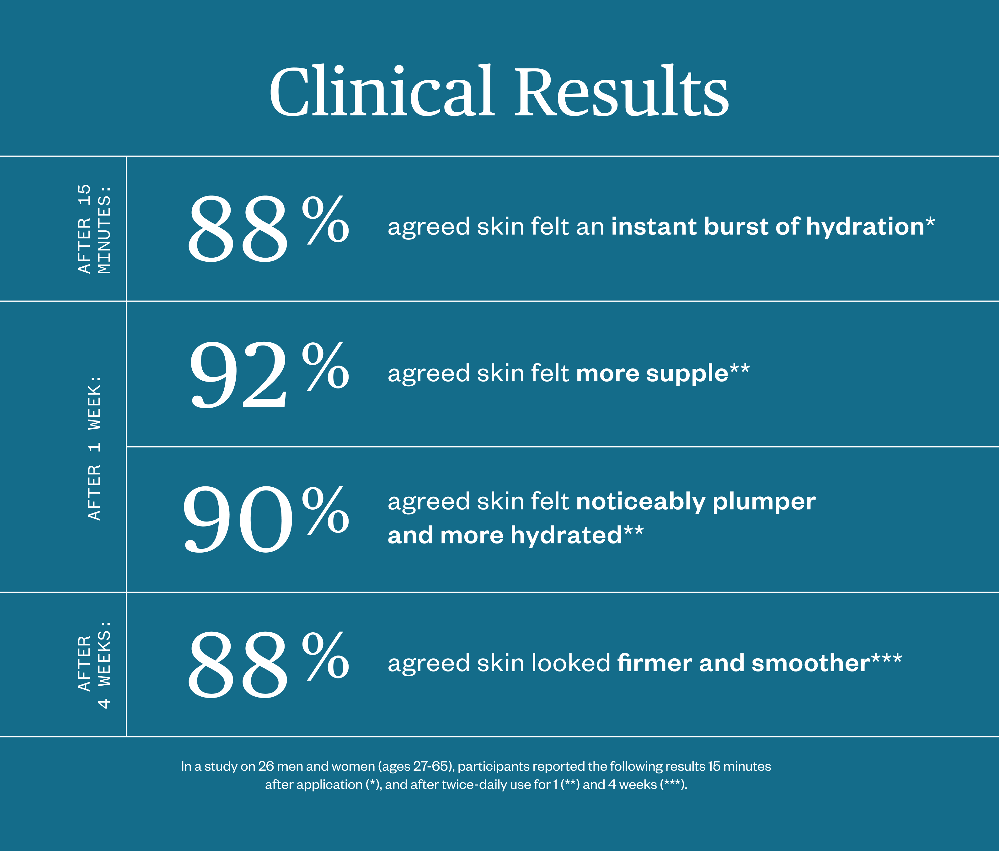 Clinical results chart showing users' skin hydration and suppleness improvements: After 15 minutes, 88% agreed skin felt an instant burst of hydration; After 1 week, 92% agreed skin felt more supple and 90% agreed skin felt noticeably plumper and more hydrated; After 4 weeks, 88% agreed skin looked firmer and smoother