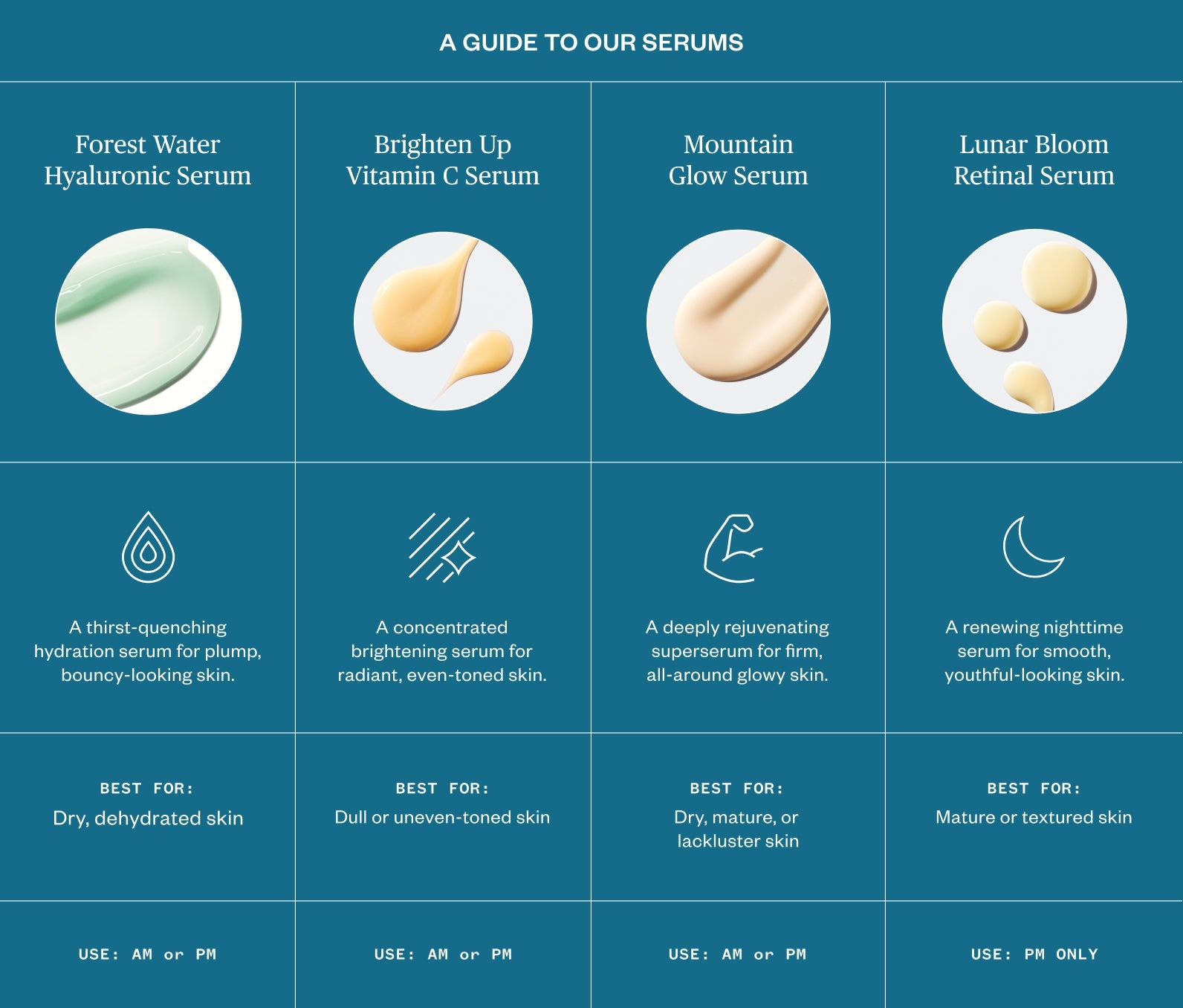 Comparison guide to Ursa Major serums with texture images and descriptions on a blue background: Forest Water Hyaluronic Serum- Serum for hydrating and plumping skin, best for dehydrated skin; Brighten Up Vitamin C Serum- Brightening serum for a radiant complexion, best for dull or uneven skin tone; Mountain Glow Serum- Nutrient-rich serum for glowing skin, best for dry skin looking for a dewy glow; Lunar Bloom Retinal Serum- A renewing nightime serum for youthful skin, best for mature skin