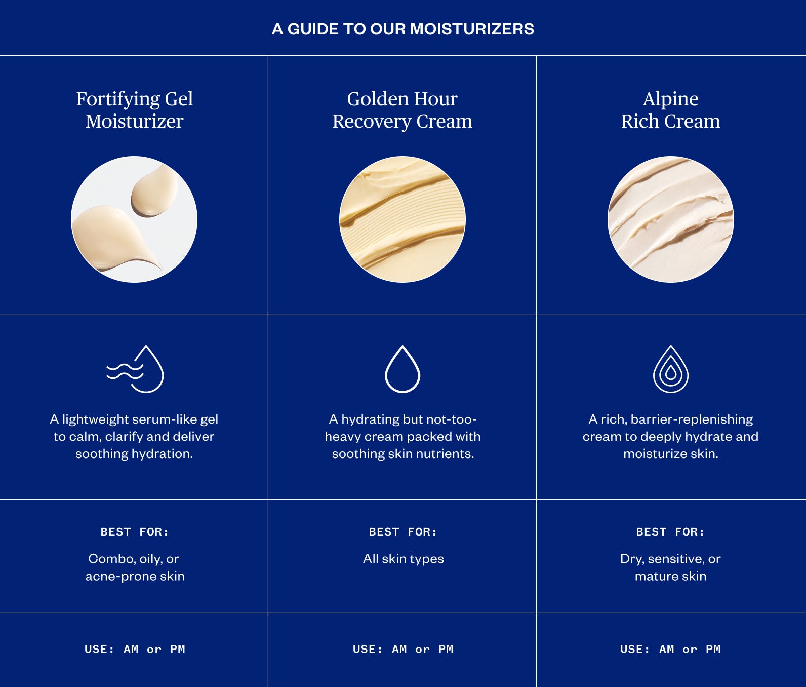 Comparison guide to Ursa Major moisturizers with texture images and descriptions on a blue background, including: Fortifying Gel Moisturizer- A lightweight serum-like gel to calm, clarify and deliver soothing hydration. Best for combo, oily, or acne-prone skin; Golden Hour Recovery Cream- A hydrating but not-too-heavy cream packed with soothing skin ingredients; Alpine Rich Cream- A rich, barrier-replenishing cream to deeply hydrate and moisturize skin. Best for dry, sensitive, or mature skin