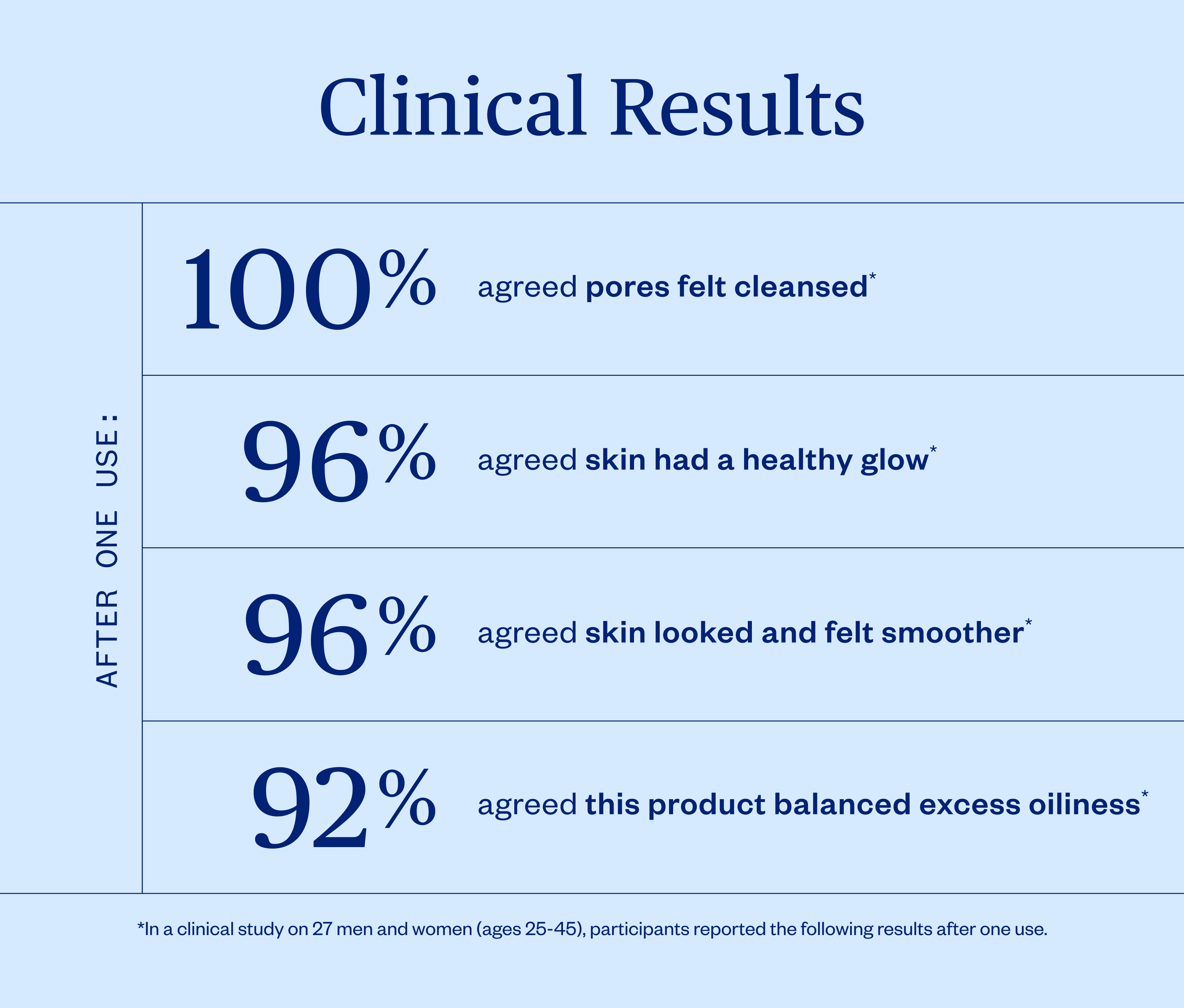 Clinical results chart showing product effectiveness for users after one use, including: 100% agreed pores felt cleansed; 96% agreed skin had a healthy glow; 96% agreed skin looked and felt smoother; 92% agreed this product balanced excess oiliness