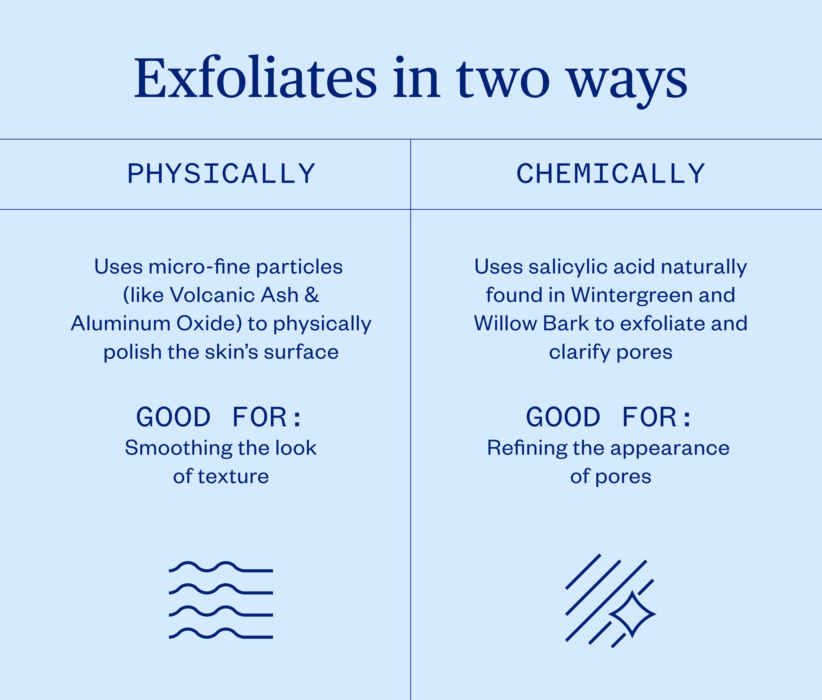 Chart explaining how Green Slate Mineral Polish provides two types of exfoliation: Physical Exfoliation- Uses micro-fine particles (like Volcanic Ash and Aluminum Oxide) to physically polish the skin's surface, good for smoothing the look of texture; Chemical Exfoliation- Uses salicylic acid naturally found in Wintergreen and Willow Bark to exfoliate and clarify pores, good for refining the appearance of pores