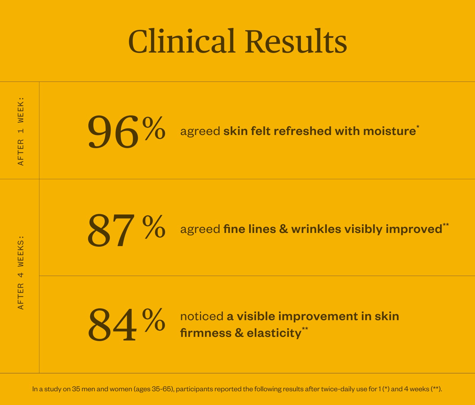 Clinical results chart on a yellow background with text about trial users' skin improvement, including: After 1 week of twice-daily use, 96% agreed skin felt refreshed with moisture; After 4 weeks of twice-daily use, 87% agreed fine lines and wrinkles visibly improved and 84% noticed a visible improvement in skin firmness and elasticity