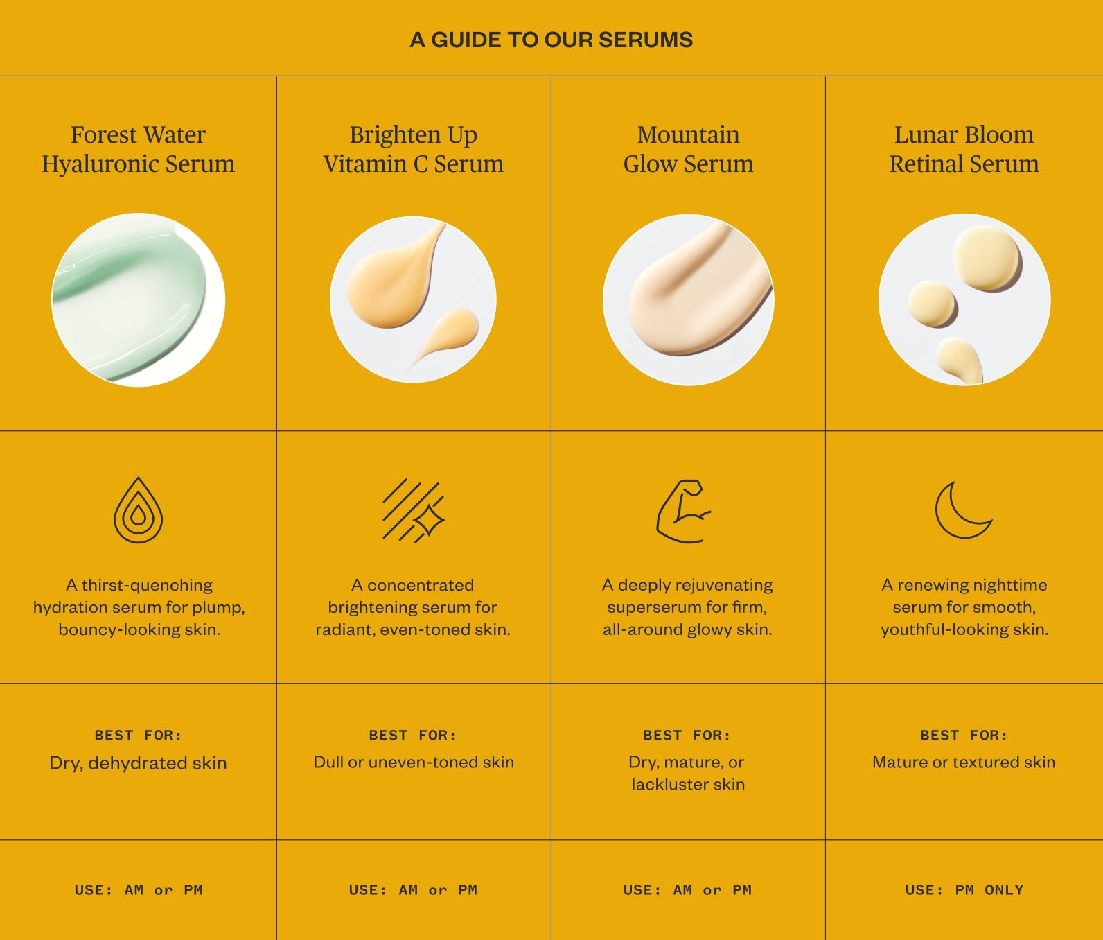 Comparison guide to Ursa Major serums with texture images and descriptions on a yellow background: Forest Water Hyaluronic Serum- Serum for hydrating and plumping skin, best for dehydrated skin; Brighten Up Vitamin C Serum- Brightening serum for a radiant complexion, best for dull or uneven skin tone; Mountain Glow Serum- Nutrient-rich serum for glowing skin, best for dry skin looking for a dewy glow; Lunar Bloom Retinal Serum- A renewing nightime serum for youthful skin, best for mature skin.