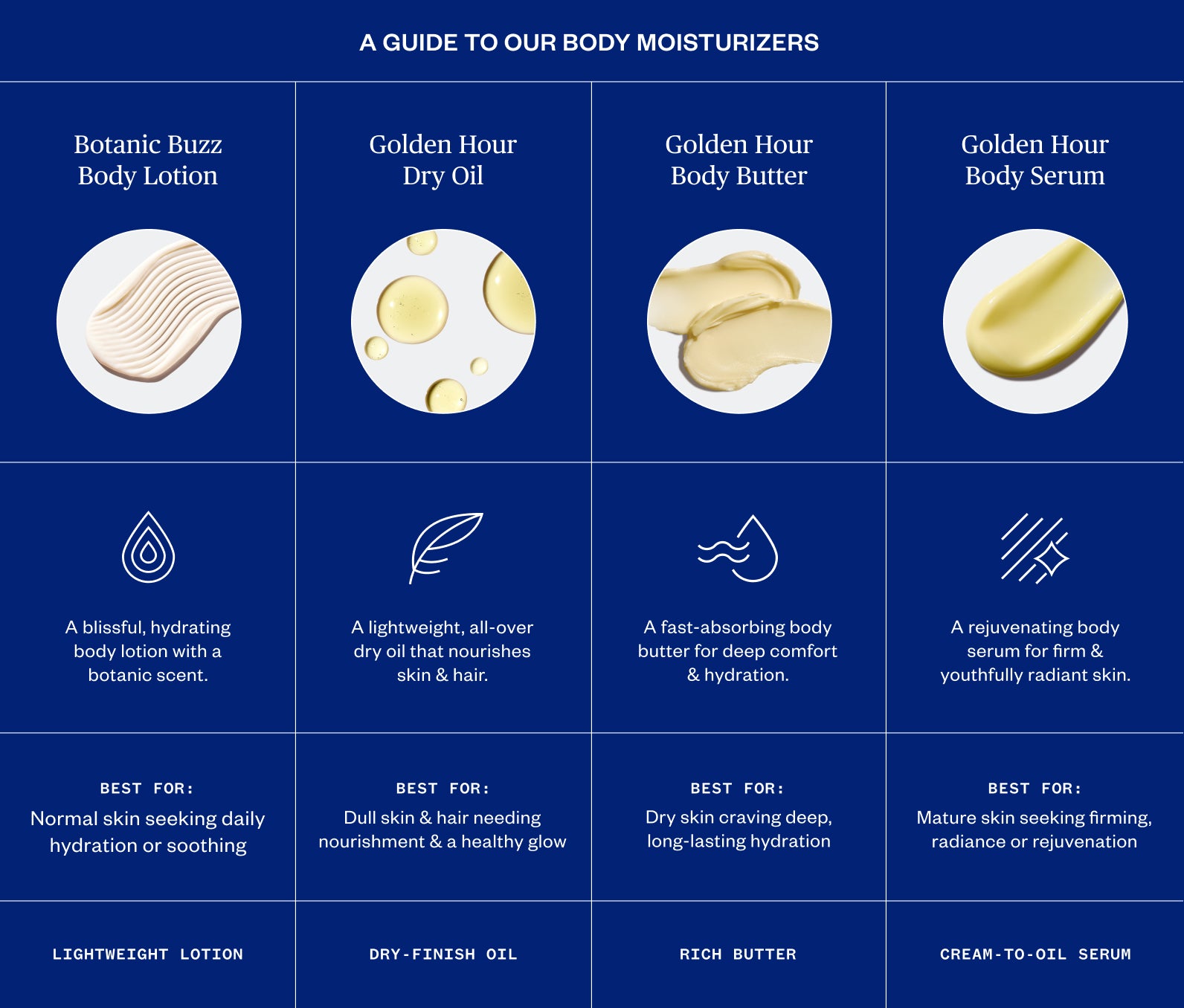 Product guide to Ursa Major body moisturizers with images and descriptions on a blue background, including: Botanic Buzz Body Lotion- A lightweight lotion with a botanic scent, best for normal skin seeking daily hydration or soothing; Dry Oil- A lightweight dry oil for dull skin and hair needing healthy glow; Body Butter- A rich butter for dry skin craving deep hydration; Body Serum- A cream-to-oil serum for mature skin seeking rejuvenation and firming