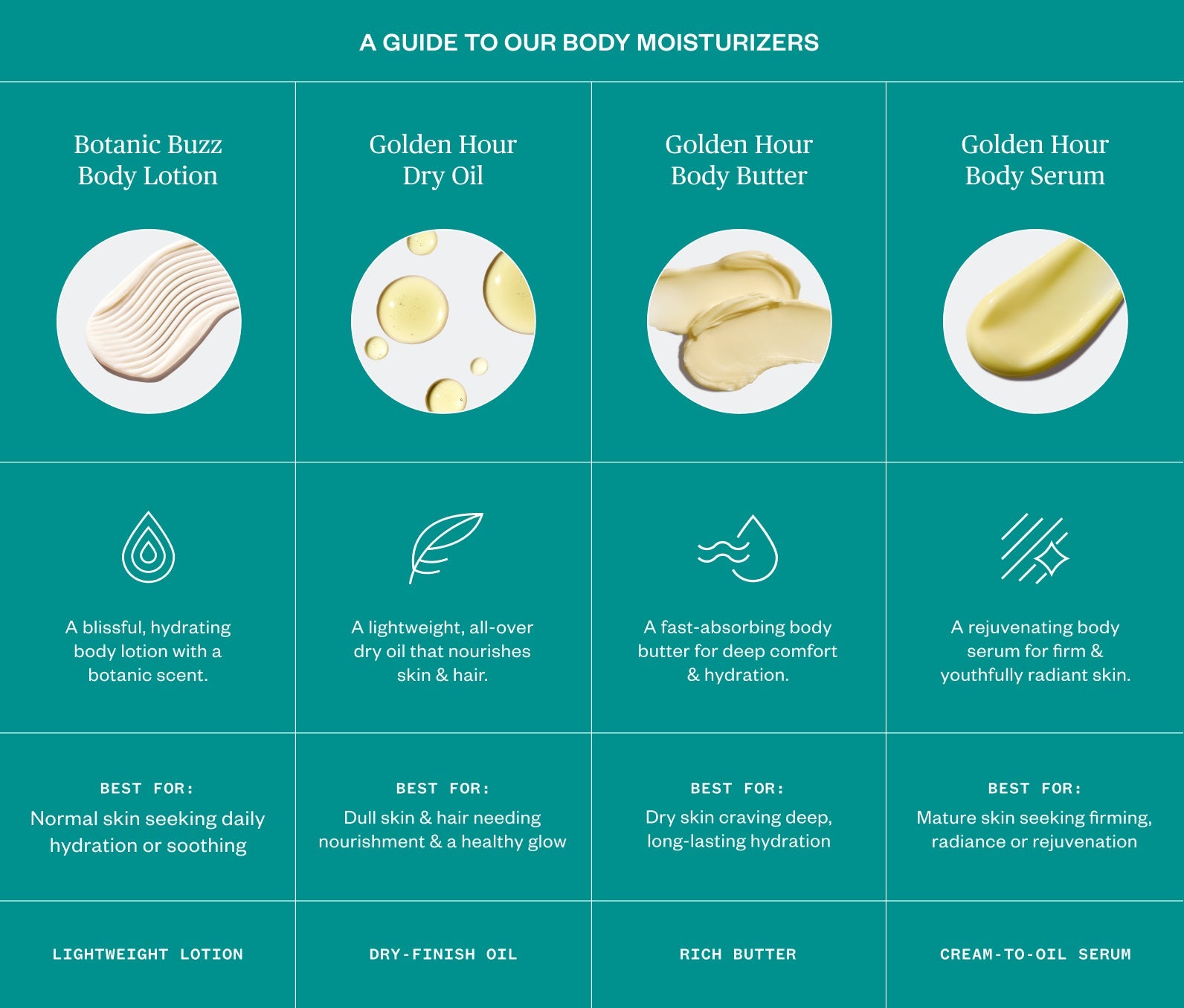 Product guide to Ursa Major body moisturizers with images and descriptions on a teal background, including: Botanic Buzz Body Lotion- A lightweight lotion with a botanic scent, best for normal skin seeking daily hydration or soothing; Dry Oil- A lightweight dry oil for dull skin and hair needing healthy glow; Body Butter- A rich butter for dry skin craving deep hydration; Body Serum- A cream-to-oil serum for mature skin seeking rejuvenation and firming