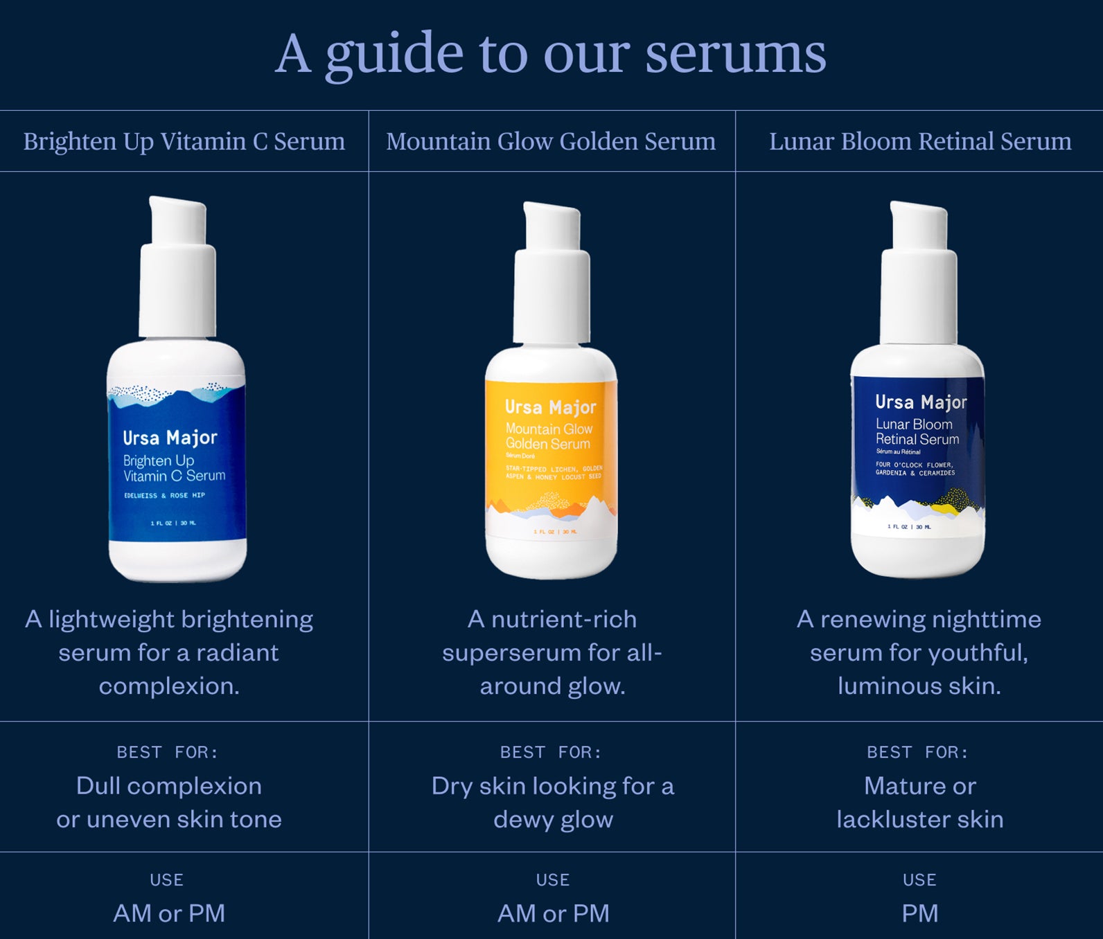 A chart comparing the benefits of various serums by Ursa Major Skincare, including Brighten Up Vitamin C Serum