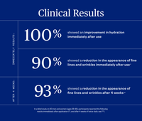 Clinical results chart showing users' improvement percentages on a blue background, including: 100% showed improvement in hydration immediately after use; 90% showed reduction in the appearance of fine lines and wrinkles immediately after use; 93% showed reduction in the appearance fine lines and wrinkles after 4 weeks of twice-daily use