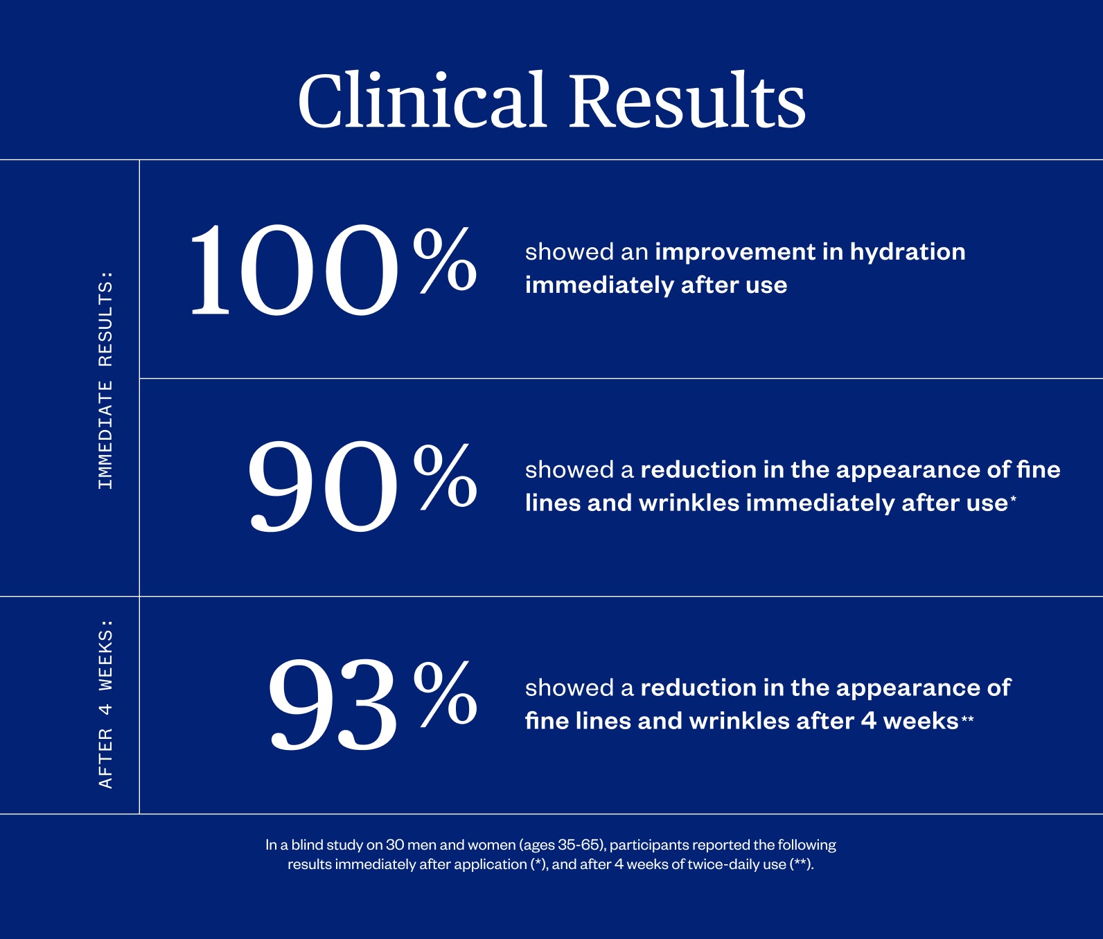 Clinical results chart showing users' improvement percentages on a blue background, including: 100% showed improvement in hydration immediately after use; 90% showed reduction in the appearance of fine lines and wrinkles immediately after use; 93% showed reduction in the appearance fine lines and wrinkles after 4 weeks of twice-daily use