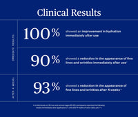 Clinical results chart showing users' improvement percentages on a blue background, including: 100% showed improvement in hydration immediately after use; 90% showed reduction in the appearance of fine lines and wrinkles immediately after use; 93% showed reduction in the appearance fine lines and wrinkles after 4 weeks of twice-daily use