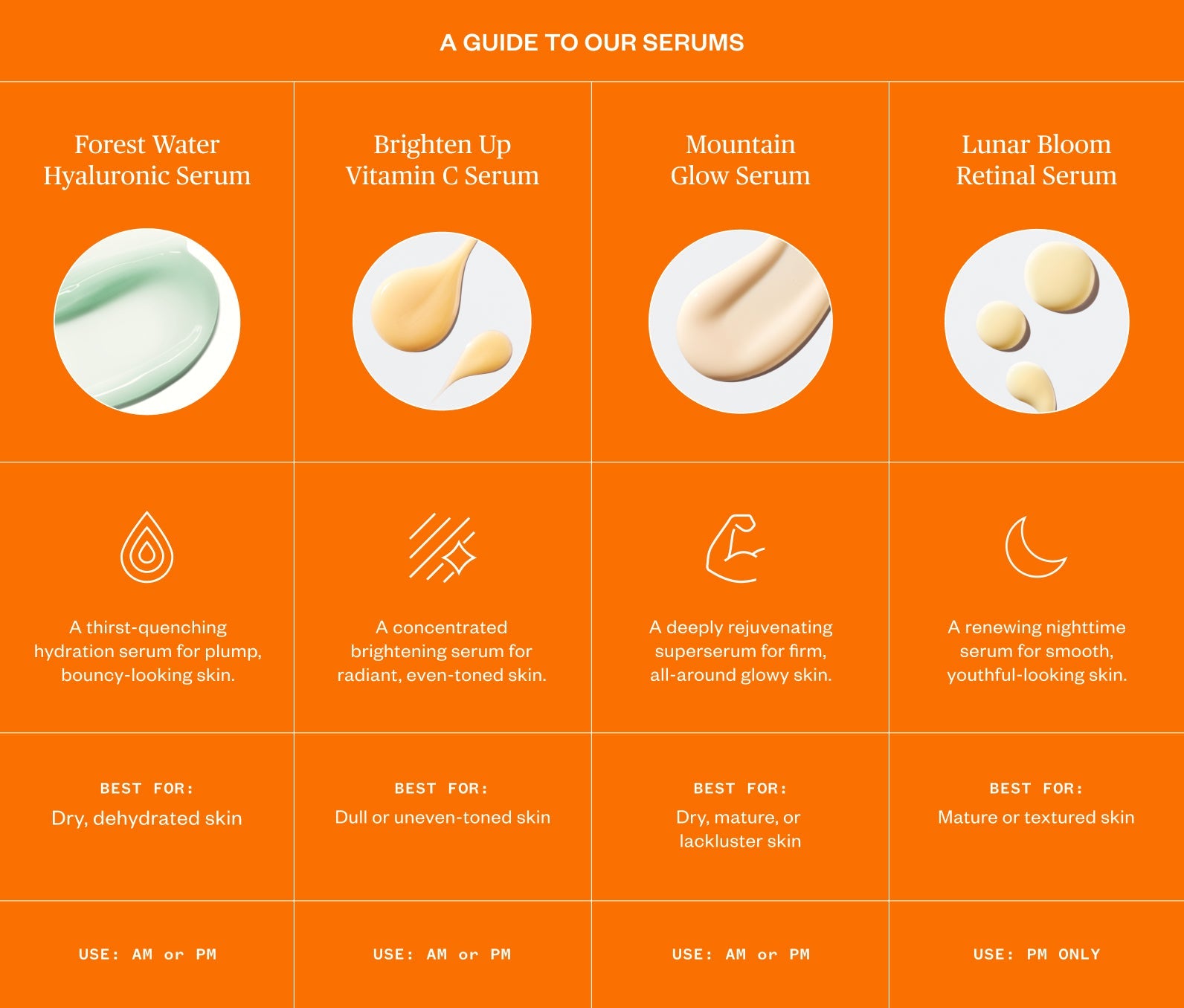 Comparison guide to Ursa Major serums with texture images and descriptions on an orange background: Forest Water Hyaluronic Serum- Serum for hydrating and plumping skin, best for dehydrated skin; Brighten Up Vitamin C Serum- Brightening serum for a radiant complexion, best for dull or uneven skin tone; Mountain Glow Serum- Nutrient-rich serum for glowing skin, best for dry skin looking for a dewy glow; Lunar Bloom Retinal Serum- A renewing nightime serum for youthful skin, best for mature skin