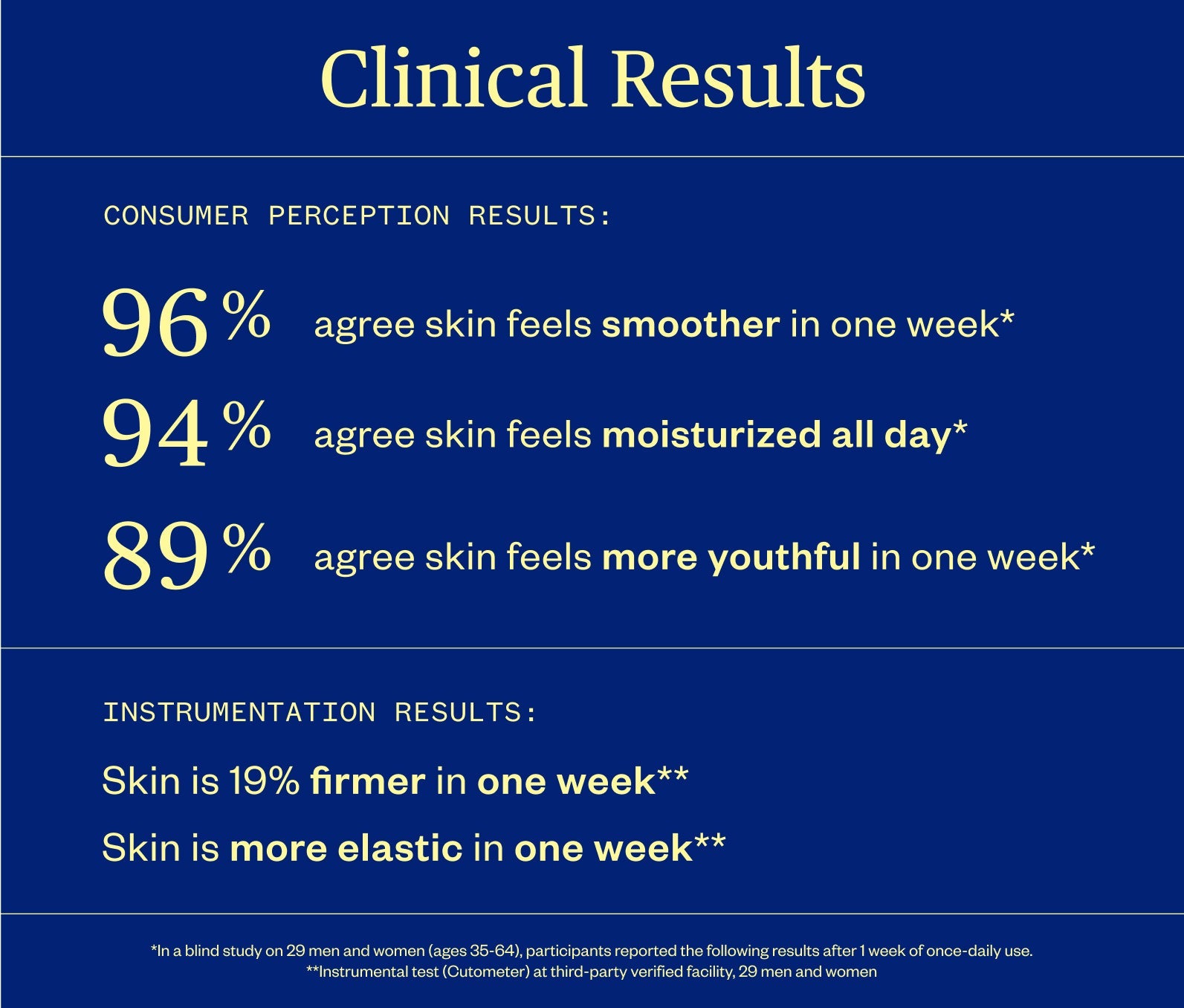 Clinical results chart with user outcomes on a blue background, including: Consumer Perception Results- 96% agree skin feels smoother in one week, 94% agree skin feels moisturized all day, and 89% agree skin feels more youthful in one week; Instrumentation Results- Skin is 19% firmer in one week and skin is more elastic in one week