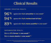 Clinical results chart with user outcomes on a blue background, including: Consumer Perception Results- 96% agree skin feels smoother in one week, 94% agree skin feels moisturized all day, and 89% agree skin feels more youthful in one week; Instrumentation Results- Skin is 19% firmer in one week and skin is more elastic in one week