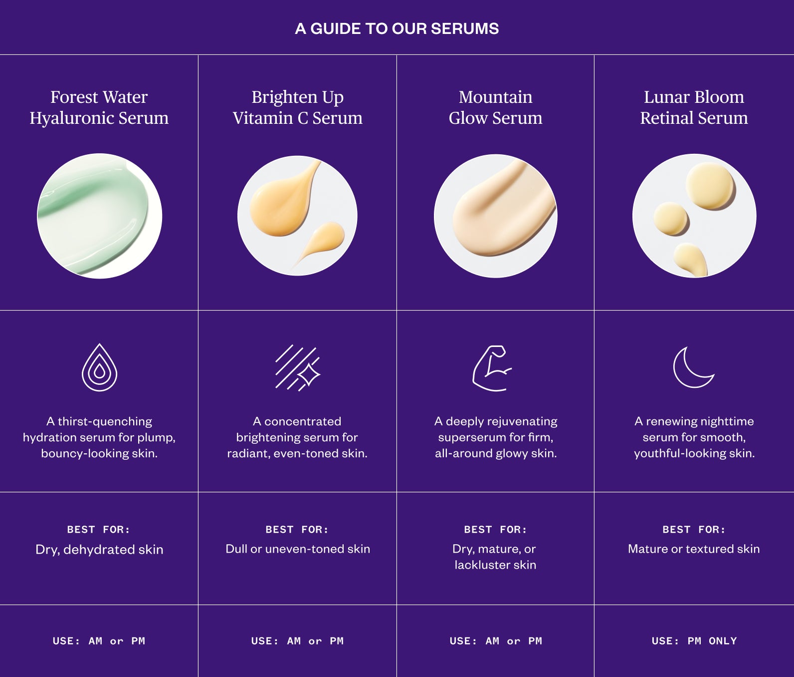 Comparison guide to Ursa Major serums with texture images and descriptions on a purple background: Forest Water Hyaluronic Serum- Serum for hydrating and plumping skin, best for dehydrated skin; Brighten Up Vitamin C Serum- Brightening serum for a radiant complexion, best for dull or uneven skin tone; Mountain Glow Serum- Nutrient-rich serum for glowing skin, best for dry skin looking for a dewy glow; Lunar Bloom Retinal Serum- A renewing nightime serum for youthful skin, best for mature skin