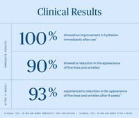 Clinical results of Ursa Major Alpine Rich Cream.  100% shoed an improvement in hydration immediately after use.  90% showed a reduction in the appearance of fine lines and wrinkles.  93% experienced a reduction in the appearance of fine lines and wrinkles after 4 weeks.