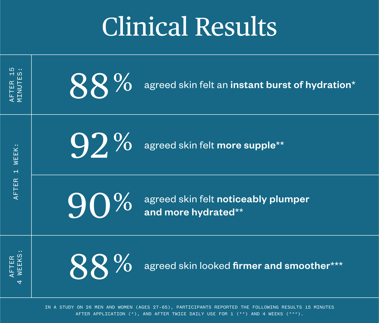 Ursa Major Forest Water Hyaluronic Serum Clinical Results in a study on 26 men and women (ages 27-65), participants reported the following results. After 15 minutes, 88% agreed skin felt an instant burst of hydration.  After 1 week, 92% agreed skin felt more supple and 90% agreed skin felt noticeably plumper and more hydrated.  After 4 weeks, 88% agreed skin looked firmer and smoother.